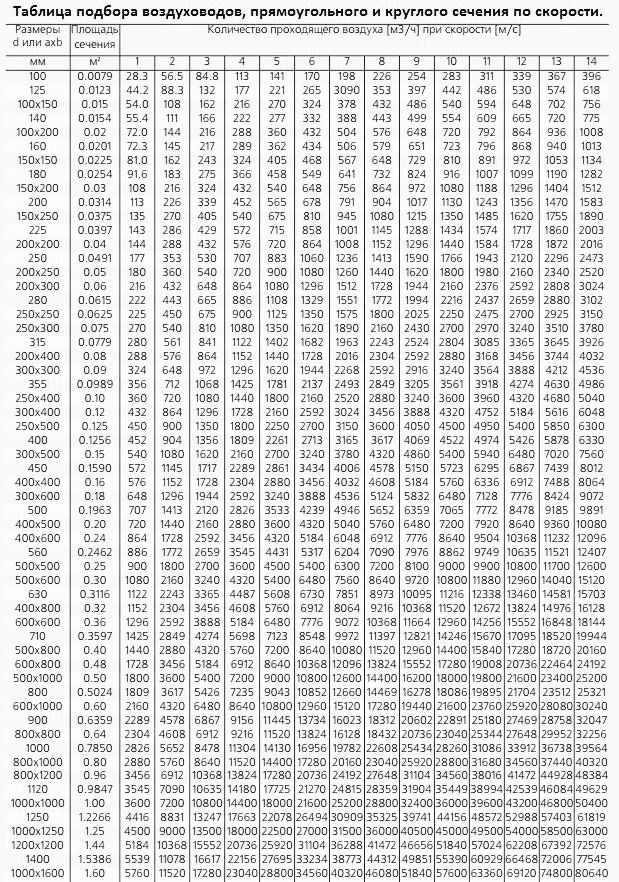 Таблица расхода воздуха. Таблица скорости воздуха в воздуховоде и расход. Площадь сечения воздуховодов таблица. Площадь сечения прямоугольных воздуховодов таблица. Таблица площадей вентиляционных труб.